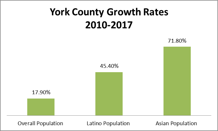 York Growth Rate